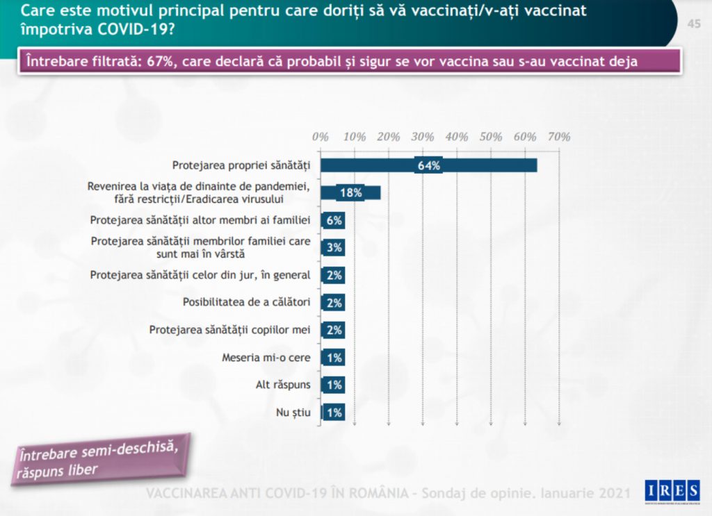 SONDAJ. Ce i-ar face pe o mare parte dintre românii care nu vor să se vaccineze să-și schimbe părerea