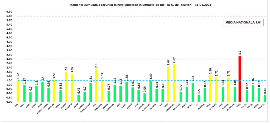 Aproape 1.900 de cazuri noi de COVID-19, la un număr mic de teste. 71 de oameni au murit în ultimele 24 de ore