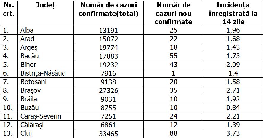 Două dintre trei cazuri noi înregistrate astăzi sunt din București. Care este situația pe județe