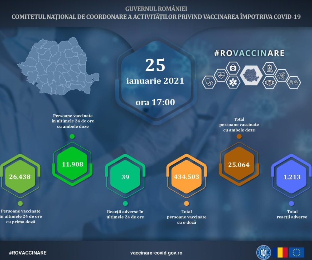 Peste 38.000 de persoane s-au vaccinat anti-COVID în România, în ultimele 24 de ore