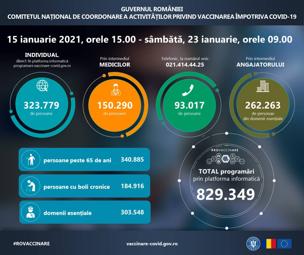 Peste 89.000 de persoane s-au programat pentru vaccinarea împotriva COVID în ultimele 24 de ore