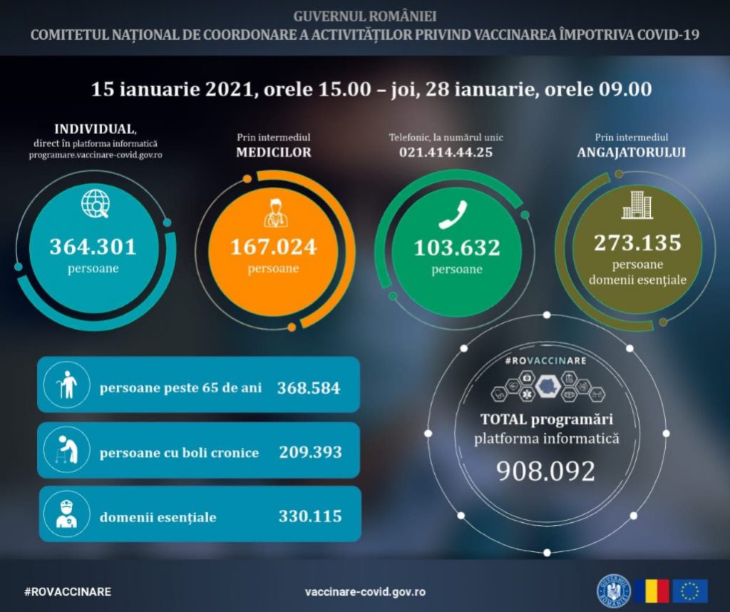 Peste 900.000 de persoane s-au programat pentru vaccinarea împotriva COVID, în etapa a doua a campaniei