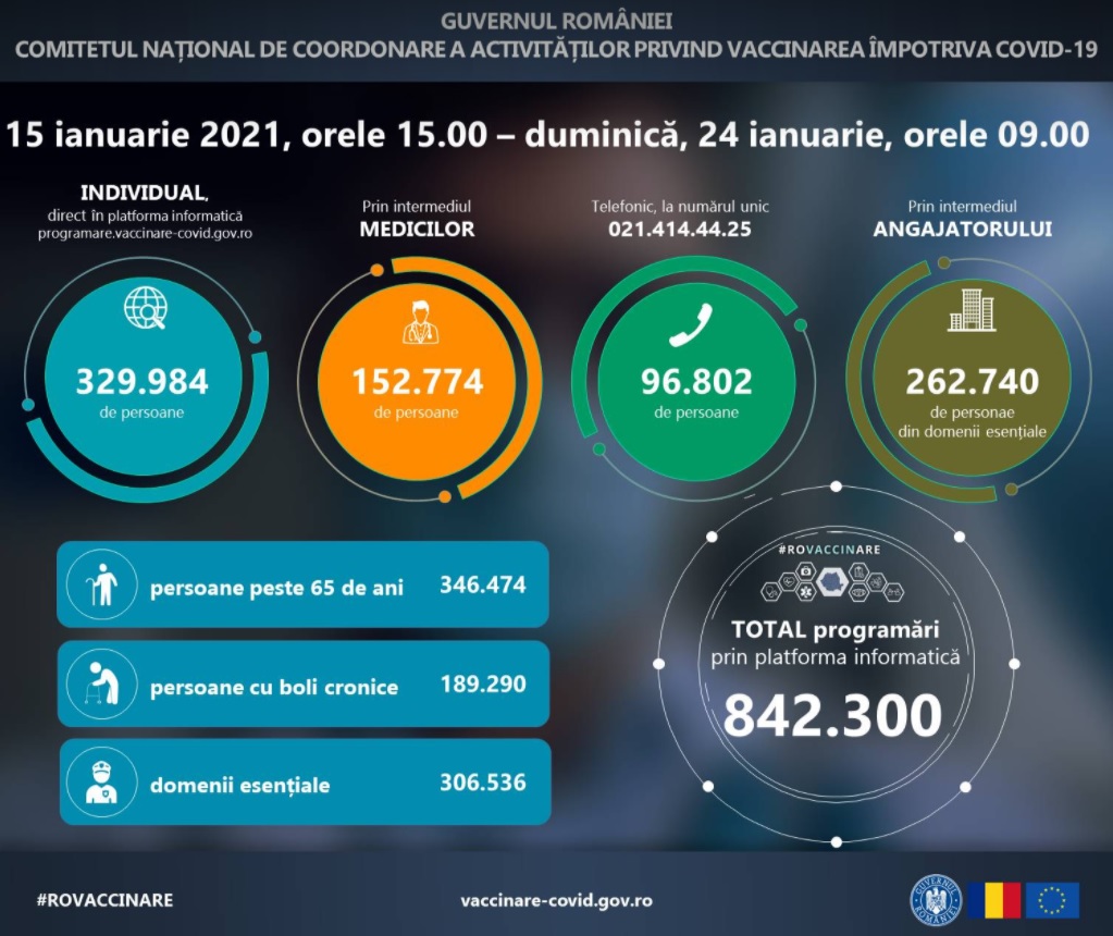 Peste 840.000 de persoane s-au programat pentru vaccinarea împotriva COVID, în a doua etapă a campaniei