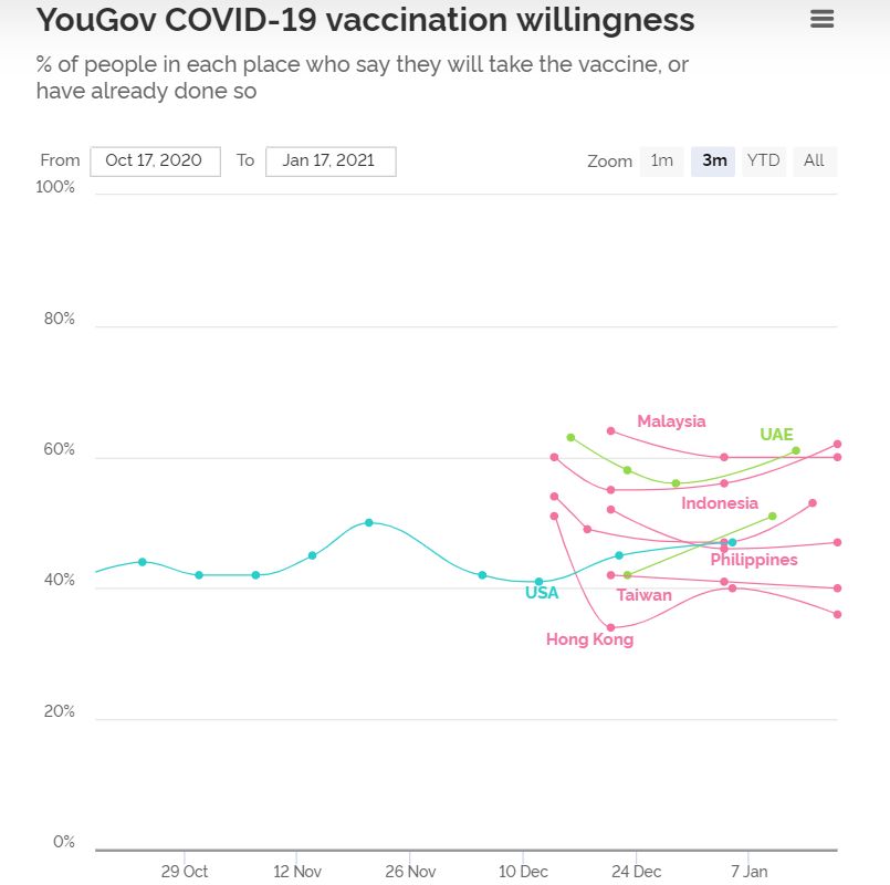 Europenii sunt tot mai dispuși să se vaccineze anti-COVID. Un sondaj YouGov realizat în nouă țări confirmă tendința observată și în România