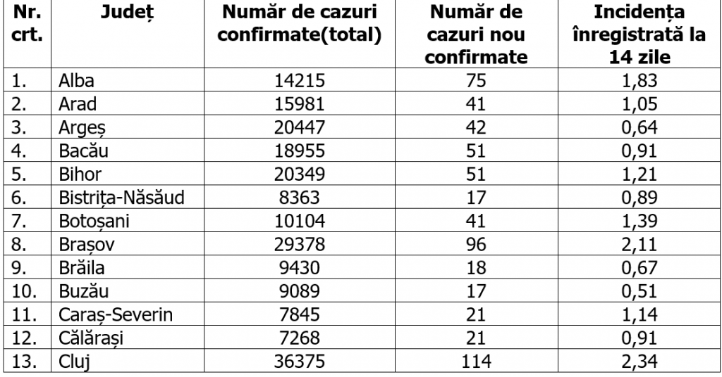 Timiș este în continuare singurul județ rămas în scenariul roșu. București, cele mai multe cazuri noi