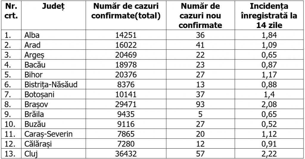 În continuare, cea mai mare rată de infectare e în Timiș. Cele mai multe cazuri noi, în București