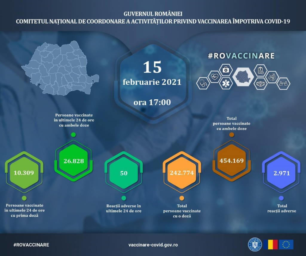 37.000 de persoane, vaccinate anti-COVID-19 în ultimele 24 de ore. Aproape 7.000 au primit serul AstraZeneca