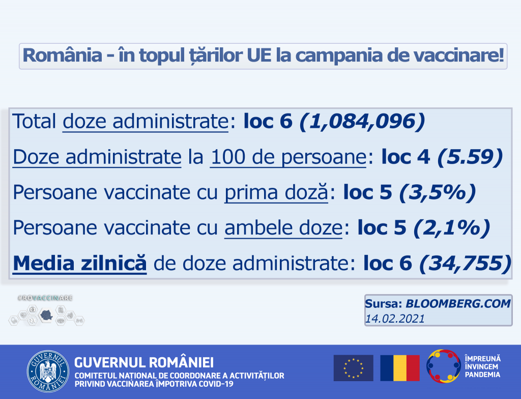 România, în topul țărilor din Uniunea Europeană privind vaccinarea anti-COVID-19, potrivit estimărilor Bloomberg