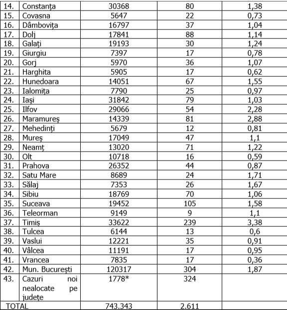 Timiș este în continuare singurul județ rămas în scenariul roșu. București, cele mai multe cazuri noi