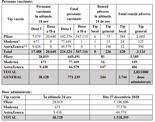 Peste 38.000 de persoane au fost vaccinate anti-Covid în ultimele 24 de ore. 244 de reacții adverse raportate