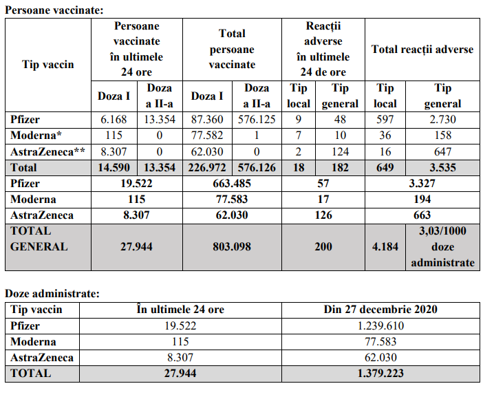 A scăzut numărul vaccinărilor anti-COVID. Sub 28.000 de persoane, imunizate în ultimele 24 de ore
