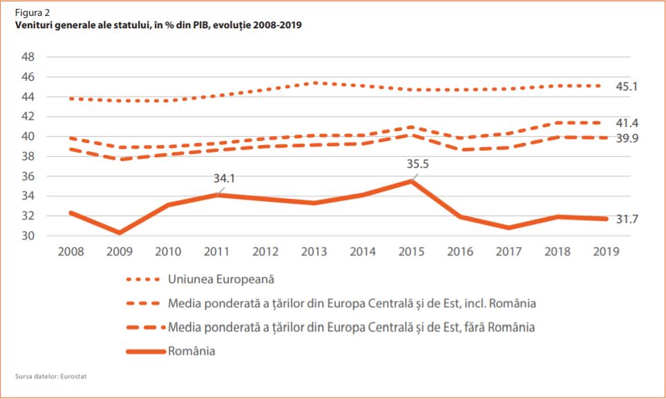 Dacă am colecta taxe cât Bulgaria și Ungaria, am putea dubla bugetele de sănătate, educație, locuințe și mediu! Va reuși Cîțu să schimbe ANAF?