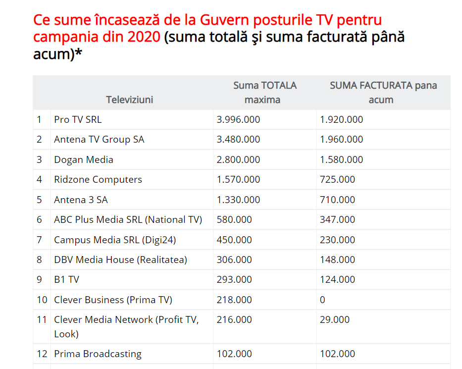 Pagina de Media: PRO TV și Intact, marii câștigători ai banilor dați de Guvern pentru televiziuni în 2020. Le revin 9 din cele 15 milioane de euro din campanie
