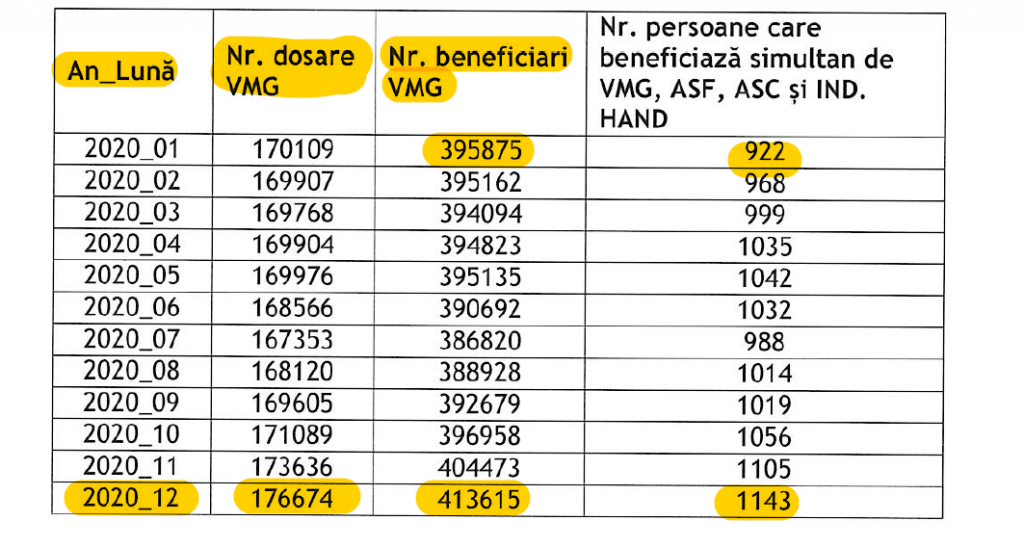 Cum au ajuns copiii pe lista „asistaților social”, doar ca numărul „leneșilor” să fie umflat pentru Raluca Turcan