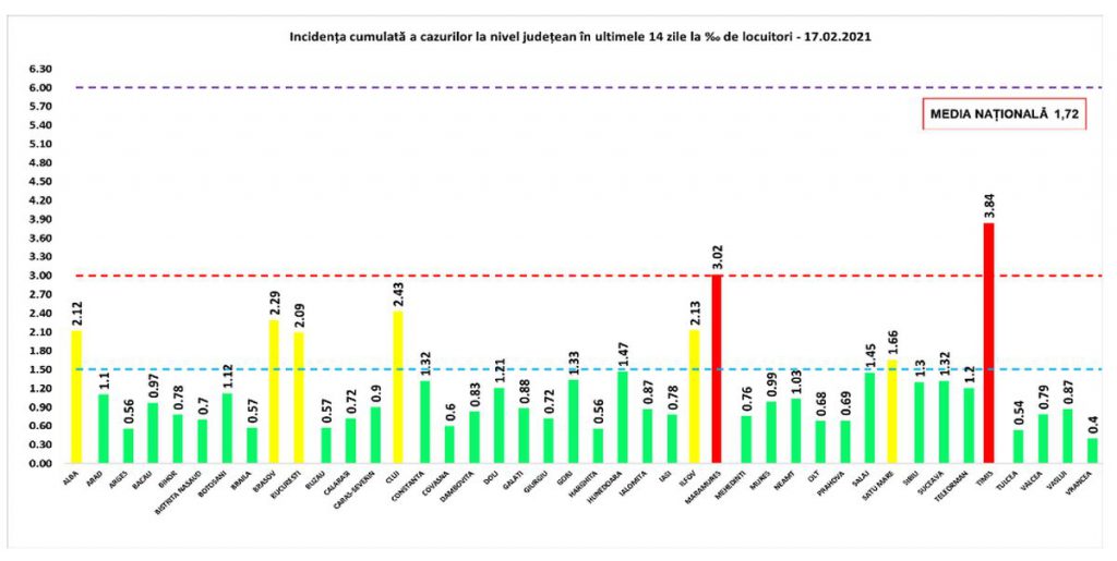 Puțin peste 2.800 de noi cazuri de infectare și 62 de decese de COVID în ultimele 24 de ore în România