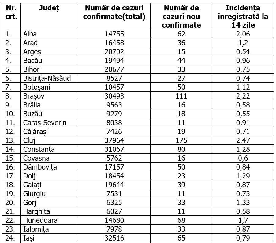 Maramureş se colorează în roşu, iar Capitala raportează cele mai multe cazuri noi. Care este situaţia pe judeţe