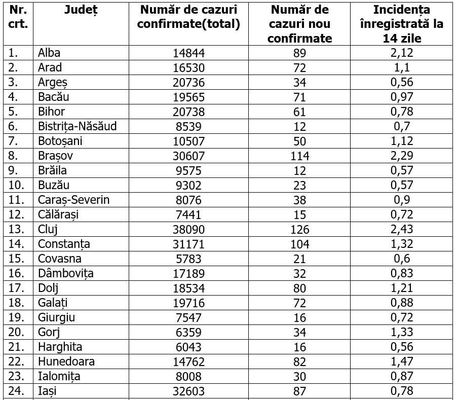 Capitala înregistrează cele mai multe cazuri noi. Două judeţe au o rată de peste 3 la mie. Care este situaţia pe judeţe