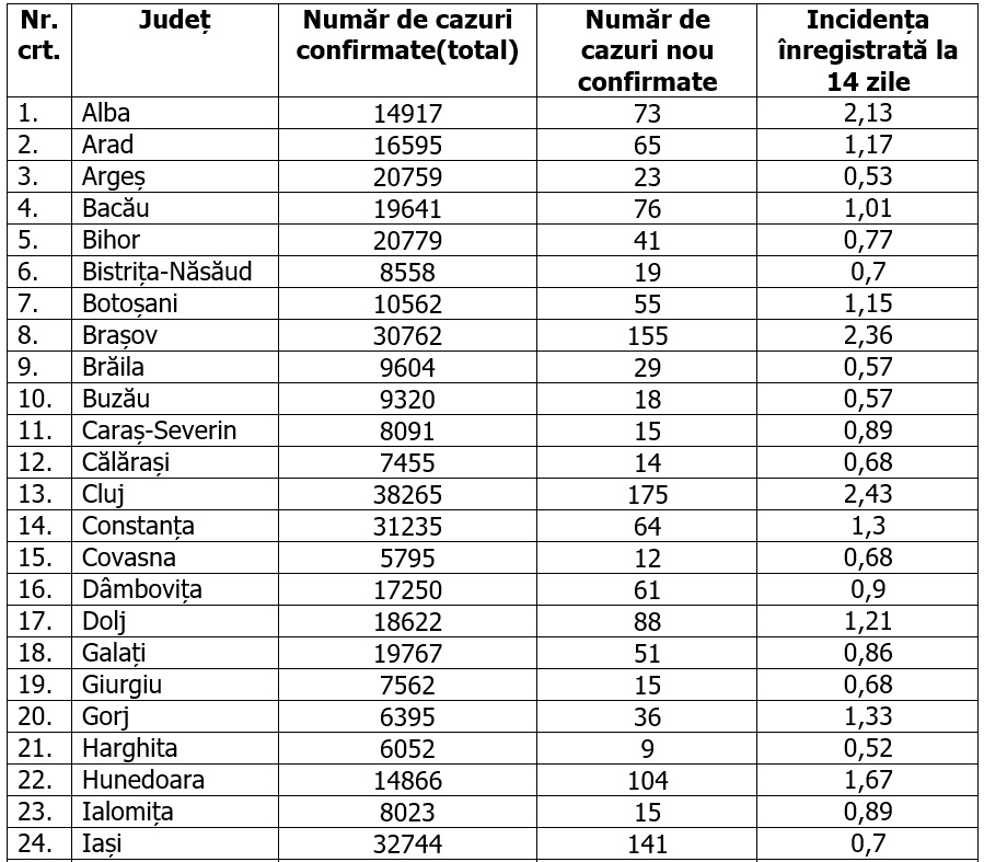 Timiş rămâne singurul judeţ cu o rată de peste 3 la mie, iar Capitala ajunge la peste 500 de cazuri noi