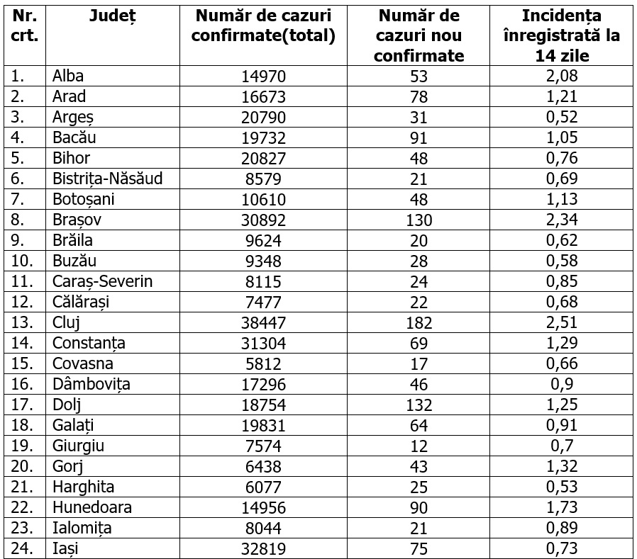 România are un singur judeţ cu o rată de peste 3 la mie. Care este situaţia pe judeţe