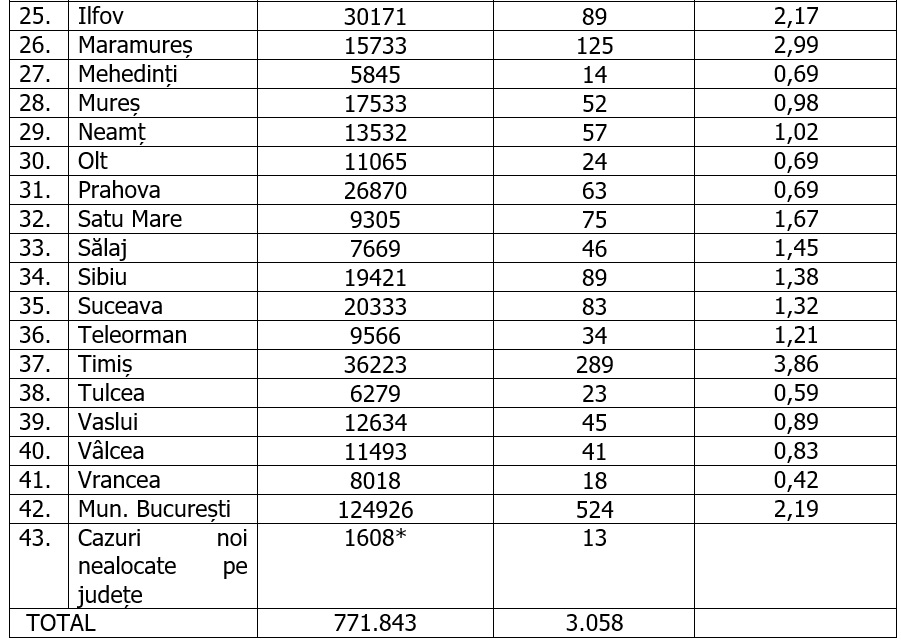 Timiş rămâne singurul judeţ cu o rată de peste 3 la mie, iar Capitala ajunge la peste 500 de cazuri noi