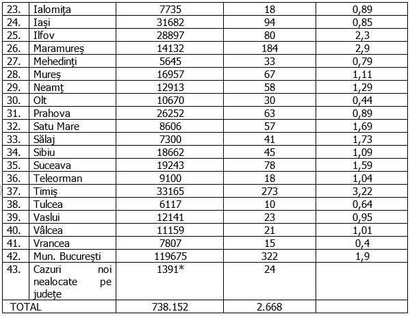 Bucureștiul, peste 320 de cazuri noi de coronavirus în ultimele 24 de ore. Situația ratei de infectare pe județe