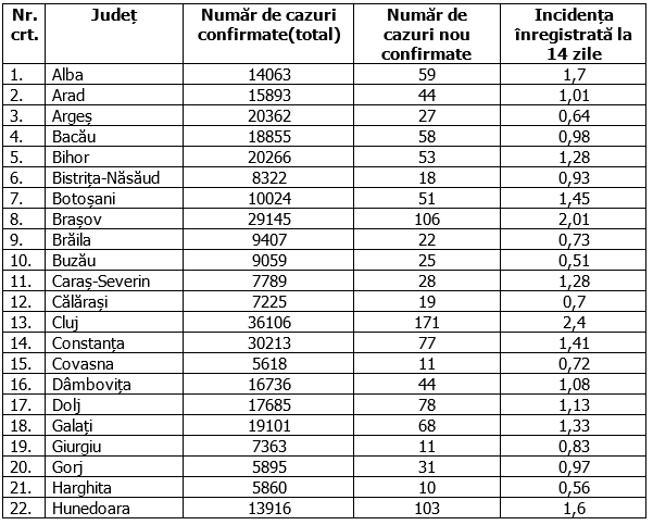 Bucureștiul, peste 320 de cazuri noi de coronavirus în ultimele 24 de ore. Situația ratei de infectare pe județe