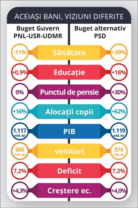 PSD, atac la coaliție după proiectul de buget. „Au făcut cum spunea Cîțu: sănătatea și educația nu sunt o prioritate, nu contează”