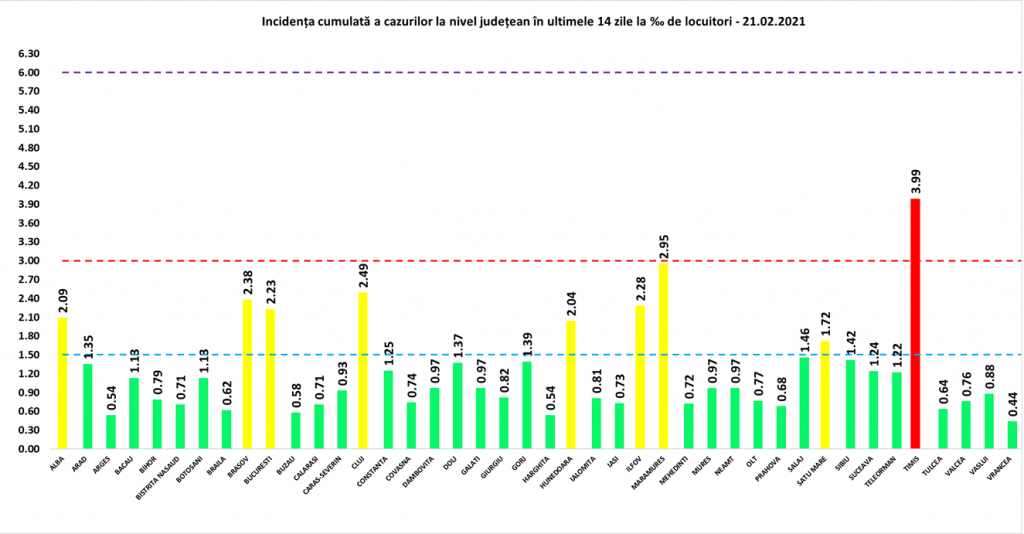 Timiș are o incidență de aproape 4 la mie, iar București a raportat cele mai multe cazuri. Situația pe județe