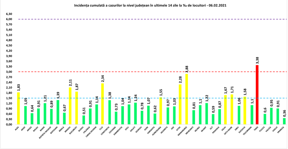 Timiș este în continuare singurul județ rămas în scenariul roșu. București, cele mai multe cazuri noi