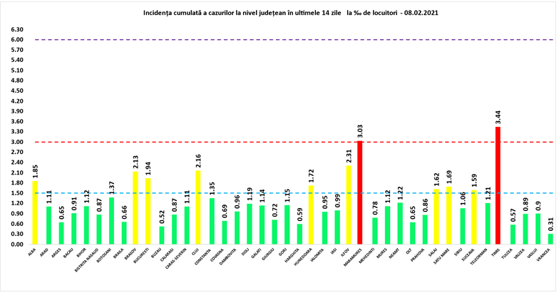 Timiș și Maramureș, în „zona roșie” de COVID-19, iar Bucureștiul a raportat cele mai multe cazuri noi. Situația pe județe