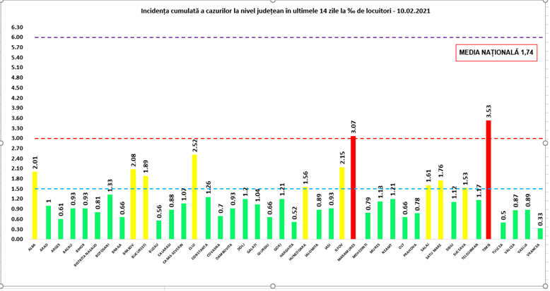 Timiș și Maramureș au o rată de infectare de peste 3 la mie. În București sunt cele mai multe cazuri noi. Situația pe județe