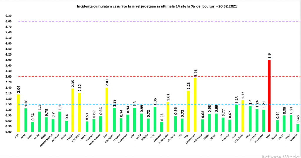 Timiș are o rată de infectare de peste 3 la mie, iar București a raportat cele mai multe cazuri noi. Situația pe județe