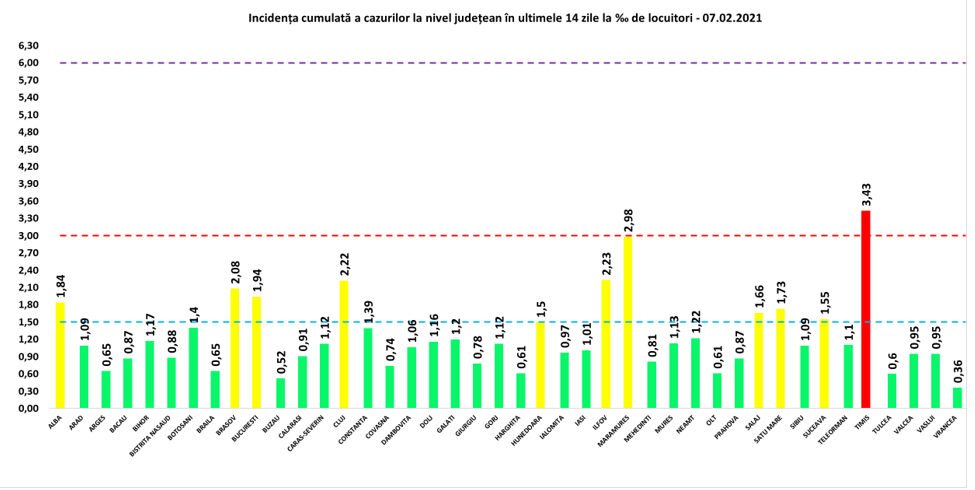 În continuare, cea mai mare rată de infectare e în Timiș. Cele mai multe cazuri noi, în București