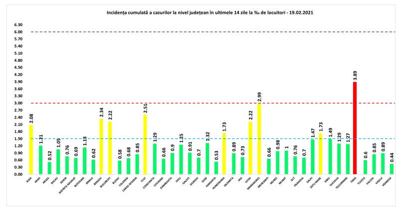 România are un singur judeţ cu o rată de peste 3 la mie. Care este situaţia pe judeţe