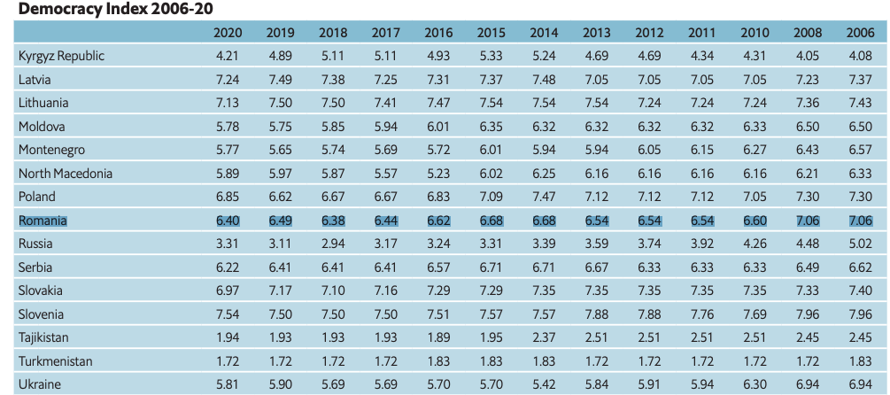 Indicele Democrației în 2020: România, pe locul 62, cu cel mai mic scor la „cultură politică”. Botswana și Mongolia, peste noi