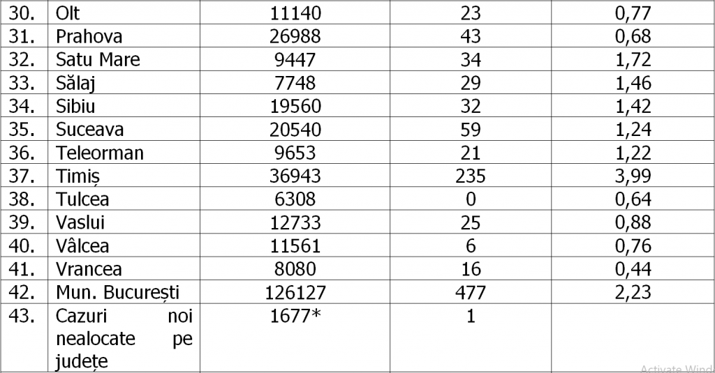 Timiș are o incidență de aproape 4 la mie, iar București a raportat cele mai multe cazuri. Situația pe județe