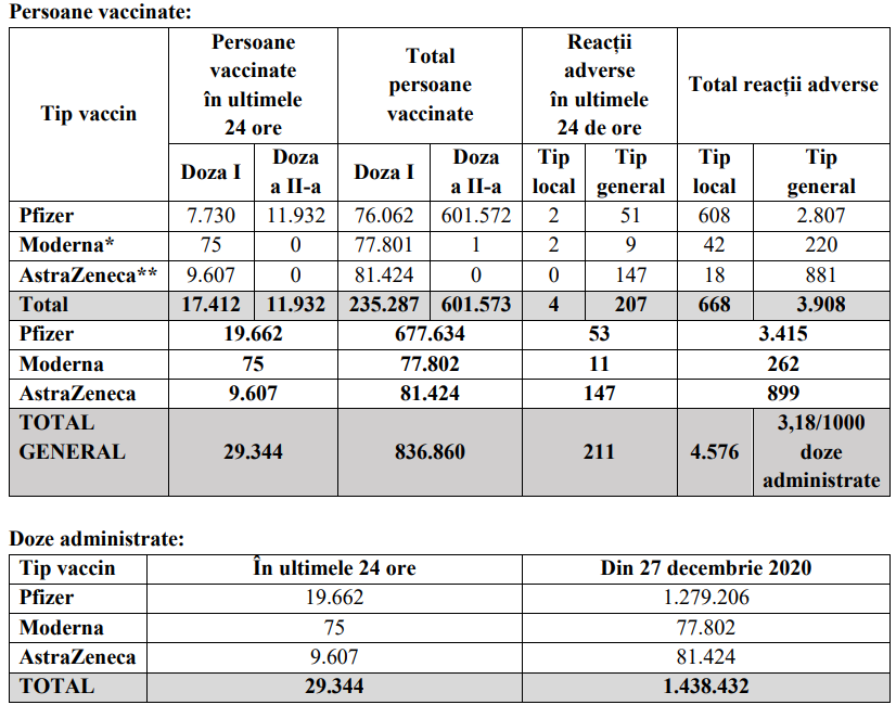 Aproape 30.000 de persoane vaccinate anti-COVID-19, în ultimele 24 de ore. Cum arată graficul imunizării
