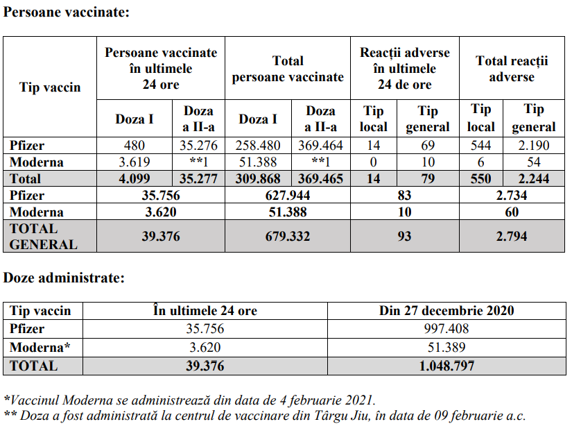Peste 39.000 de persoane vaccinate anti-COVID-19 în ultimele 24 de ore