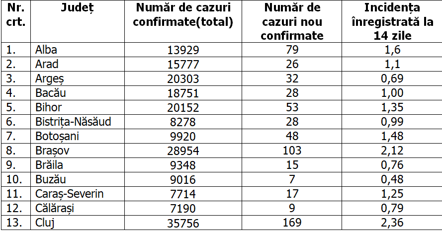 Covid 2 Februarie 2021 Situatia Pe Judete Care Este Rata De Infectare Libertatea