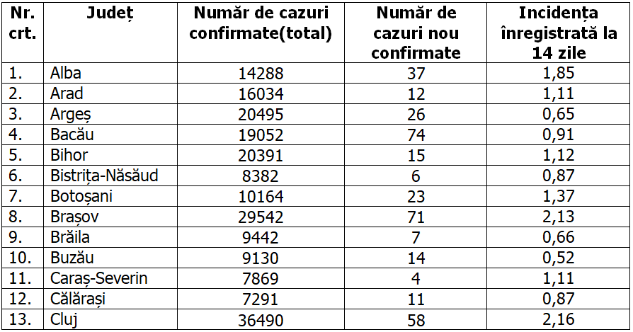 Timiș și Maramureș, în „zona roșie” de COVID-19, iar Bucureștiul a raportat cele mai multe cazuri noi. Situația pe județe