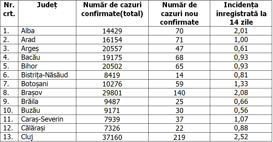 Timiș și Maramureș au o rată de infectare de peste 3 la mie. În București sunt cele mai multe cazuri noi. Situația pe județe