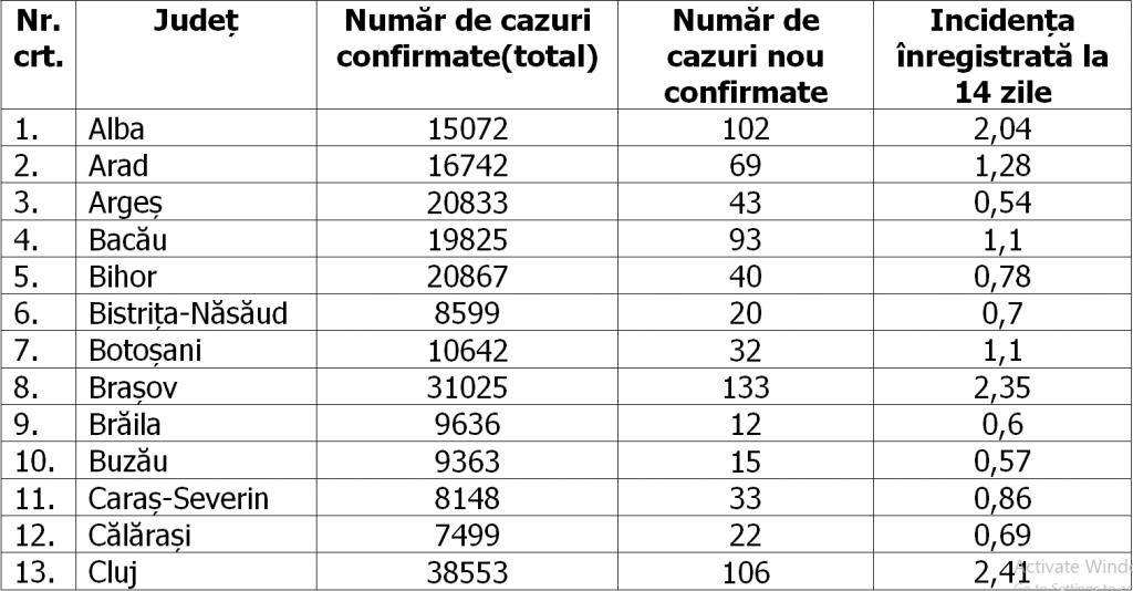 Timiș are o rată de infectare de peste 3 la mie, iar București a raportat cele mai multe cazuri noi. Situația pe județe