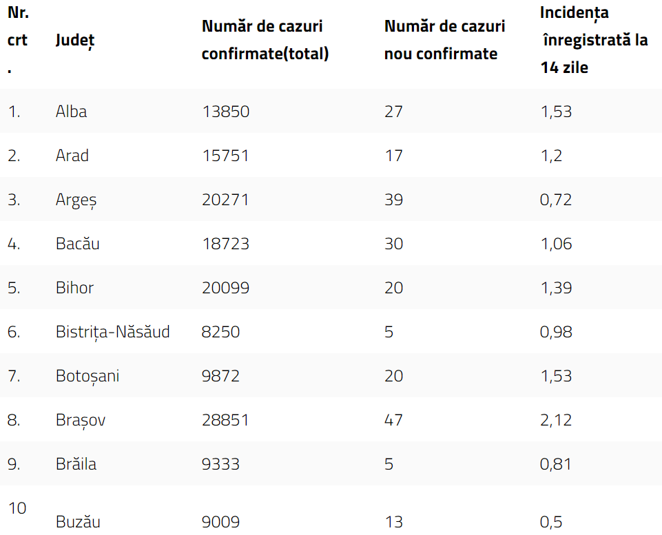 Timiș, singurul județ rămas în scenariul roșu. Unde au fost înregistrate cele mai puține cazuri noi de COVID