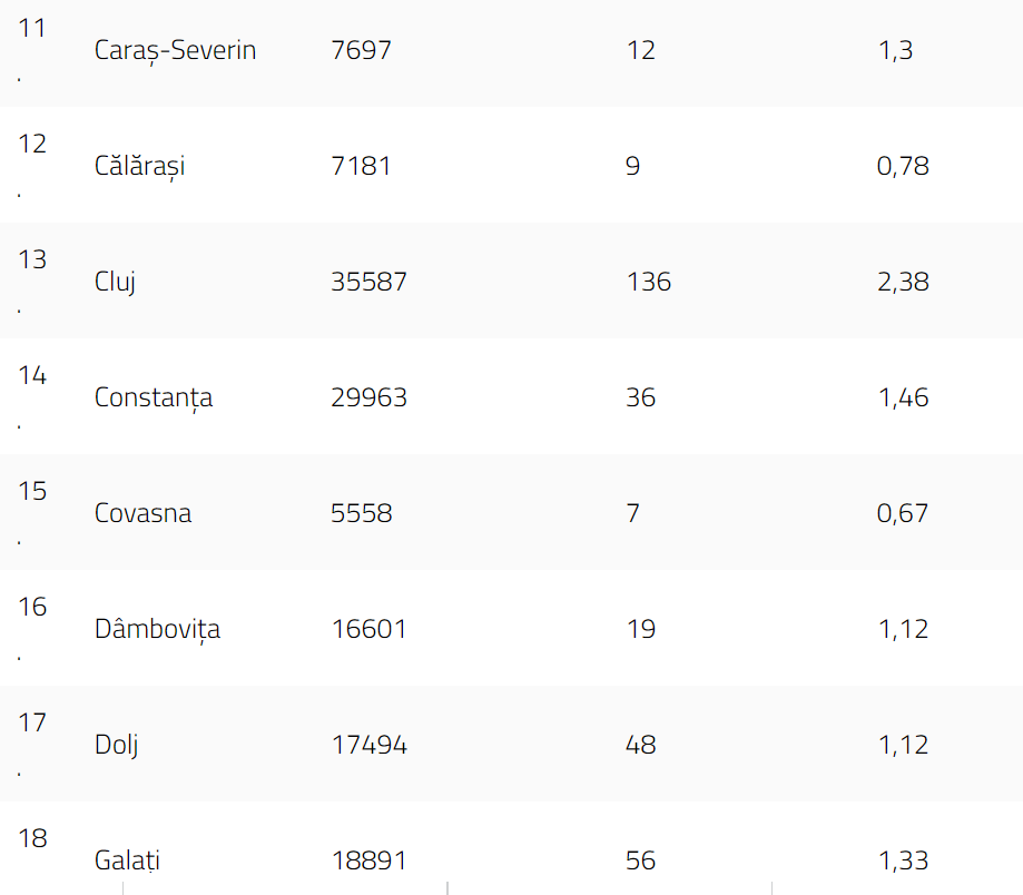 Timiș, singurul județ rămas în scenariul roșu. Unde au fost înregistrate cele mai puține cazuri noi de COVID