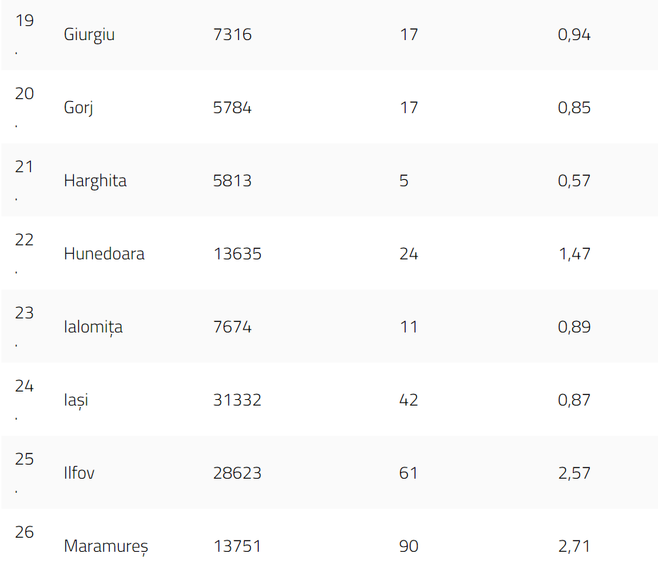 Timiș, singurul județ rămas în scenariul roșu. Unde au fost înregistrate cele mai puține cazuri noi de COVID