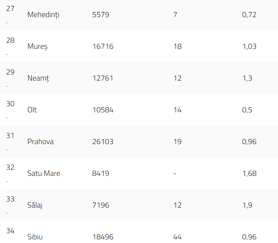 Timiș, singurul județ rămas în scenariul roșu. Unde au fost înregistrate cele mai puține cazuri noi de COVID