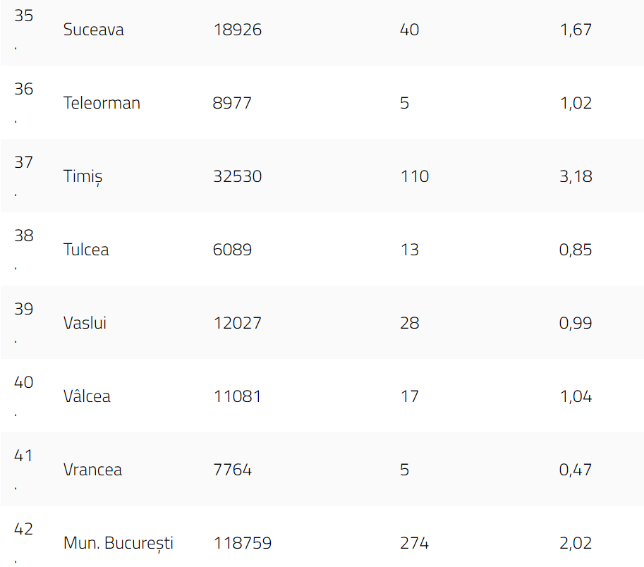 Timiș, singurul județ rămas în scenariul roșu. Unde au fost înregistrate cele mai puține cazuri noi de COVID