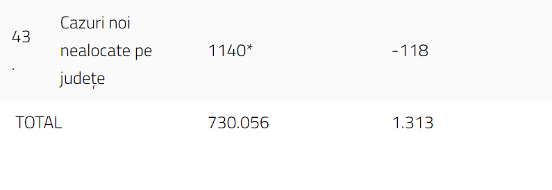 Timiș, singurul județ rămas în scenariul roșu. Unde au fost înregistrate cele mai puține cazuri noi de COVID