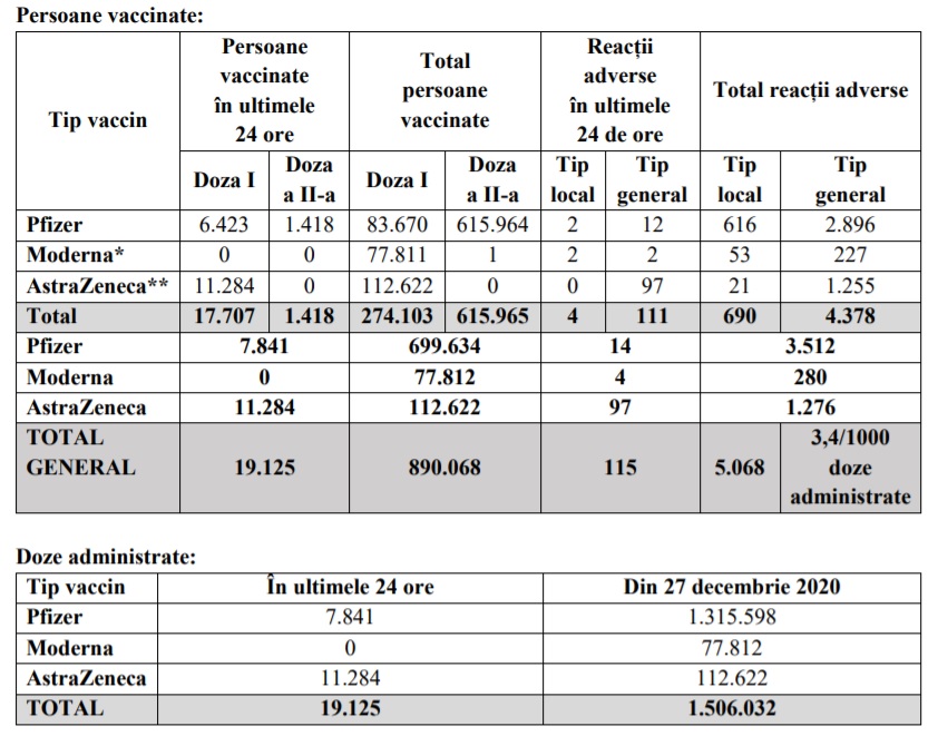 Peste 19.000 de persoane, vaccinate anti-COVID în ultimele 24 de ore