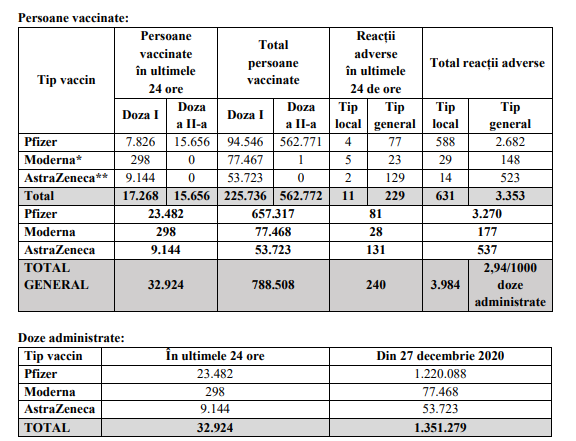 Aproape 33.000 de persoane au fost vaccinate anti-Covid în ultimele 24 de ore. Stocurile de ser Moderna, epuizate